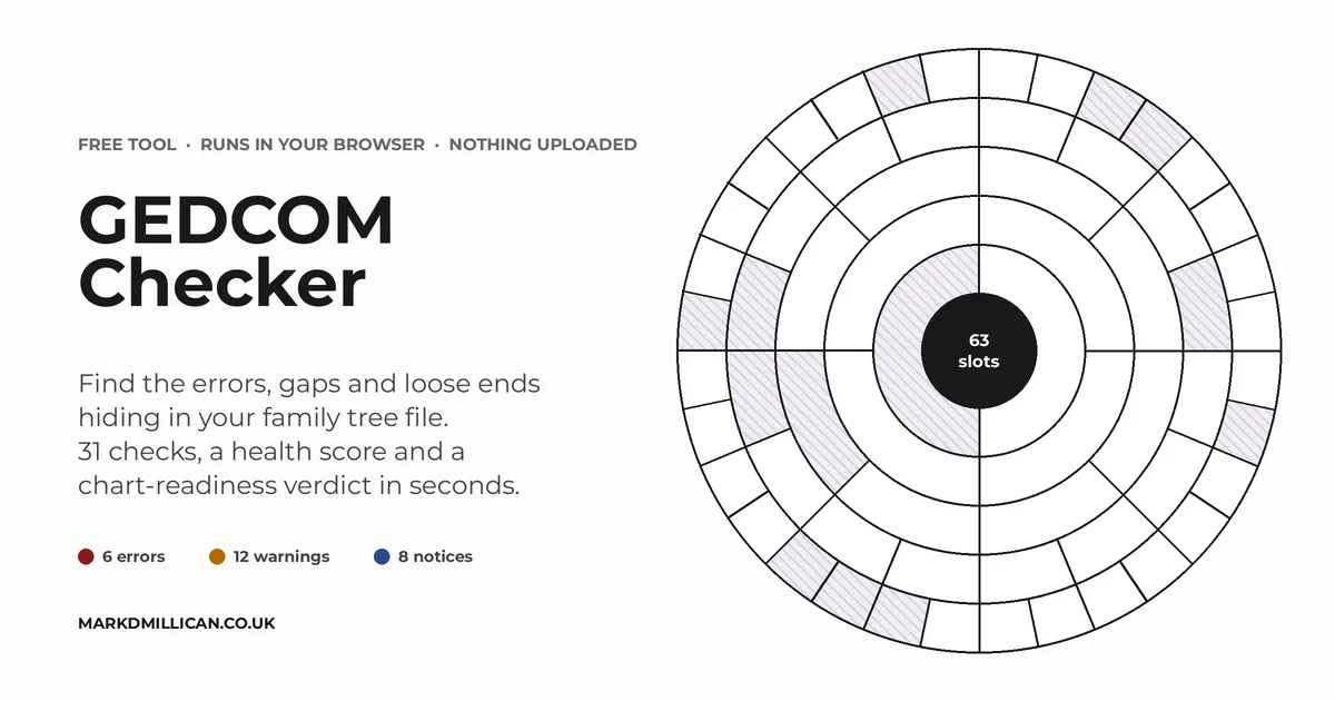 A six-generation circular family tree chart with hatched segments marking missing ancestors, beside the words Free GEDCOM Checker