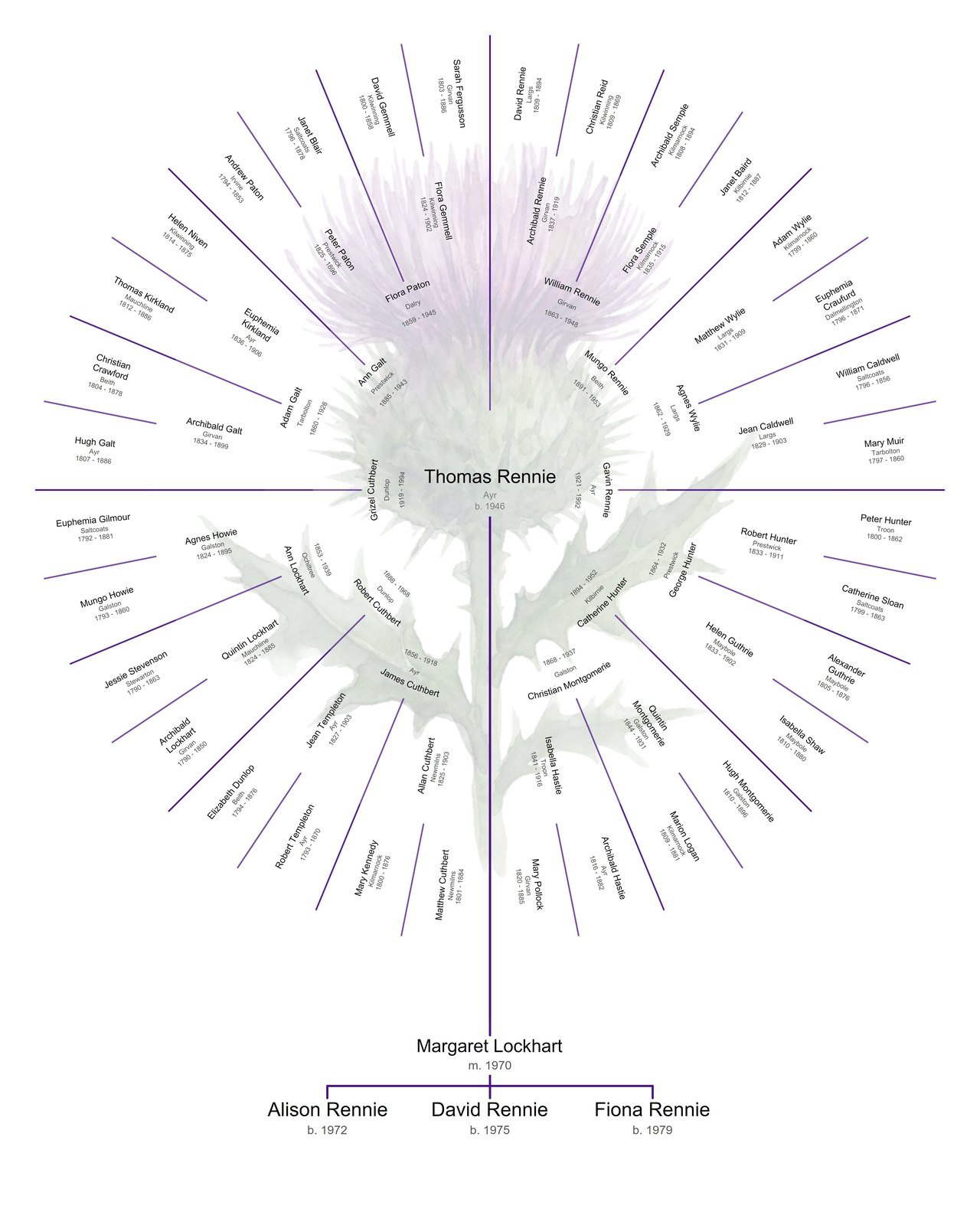 Sample 16 x 20 inch circular family tree chart with a thistle motif: five rings of ancestors around Thomas Rennie, and beneath the chart a trunk to his wife Margaret Lockhart and their three children