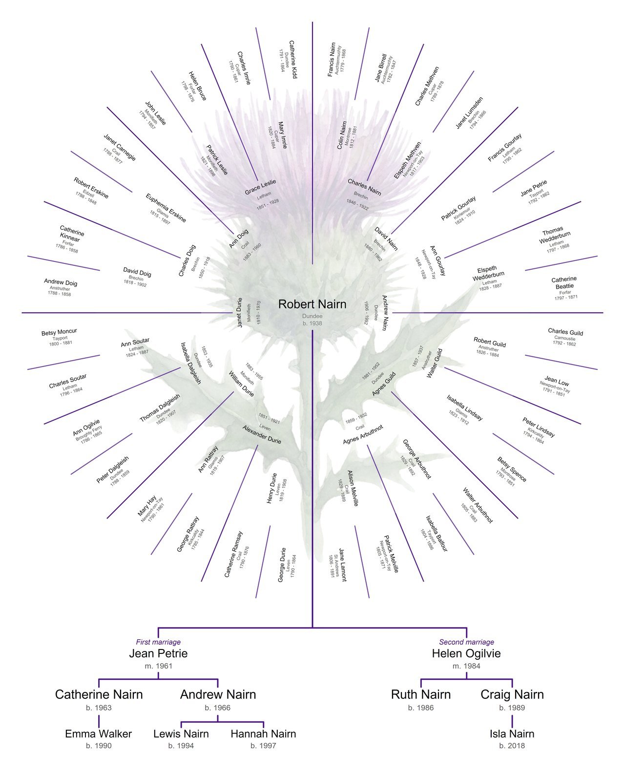 Sample 16 x 20 inch circular family tree chart with a thistle motif: five rings of ancestors around Robert Nairn, and beneath the chart a trunk forking into his first and second marriages, each with two children and their grandchildren