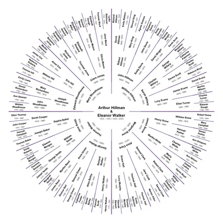 Circular ancestral chart for a couple, six generations, thistle colour theme
