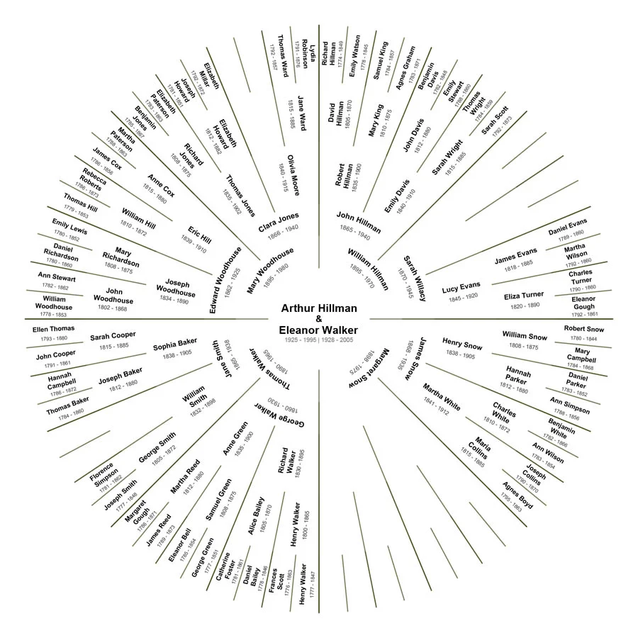 Partial Lineage - Couple