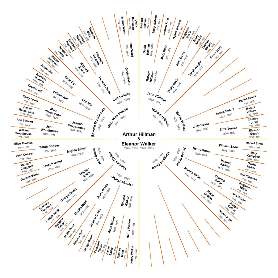 Partial Lineage - Couple