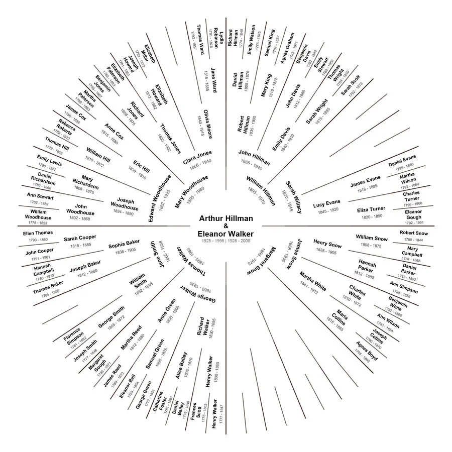 Partial Lineage - Couple