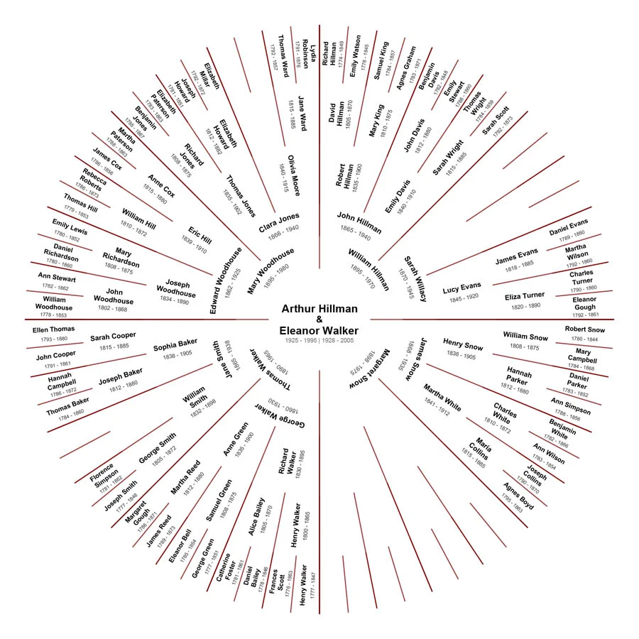 Partial Lineage - Couple