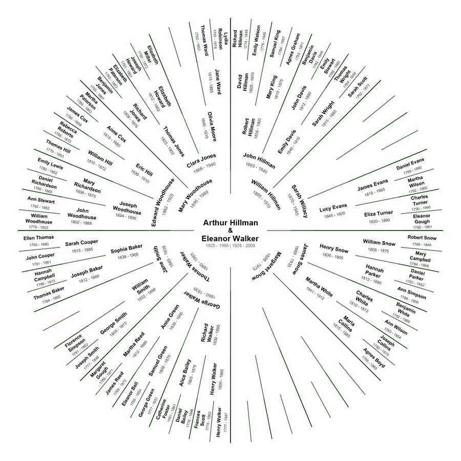 Partial Lineage - Couple