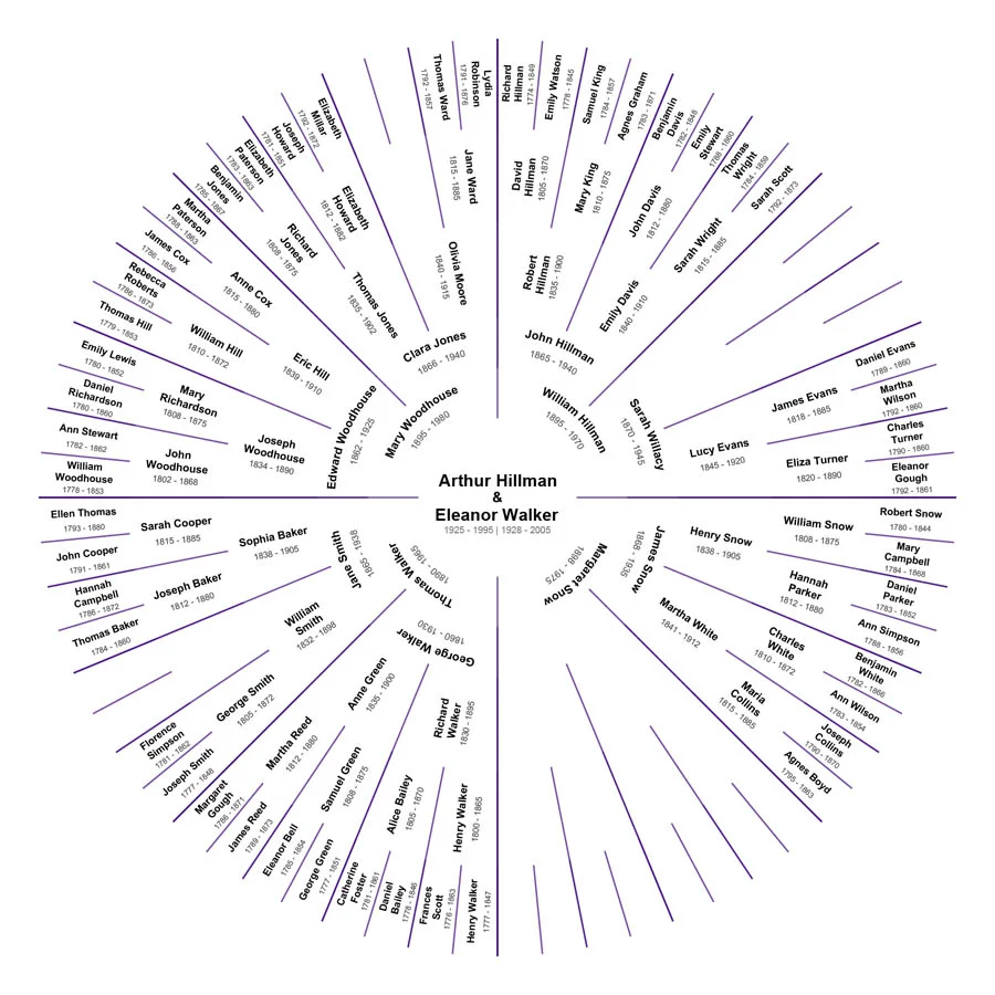 Partial Lineage - Couple