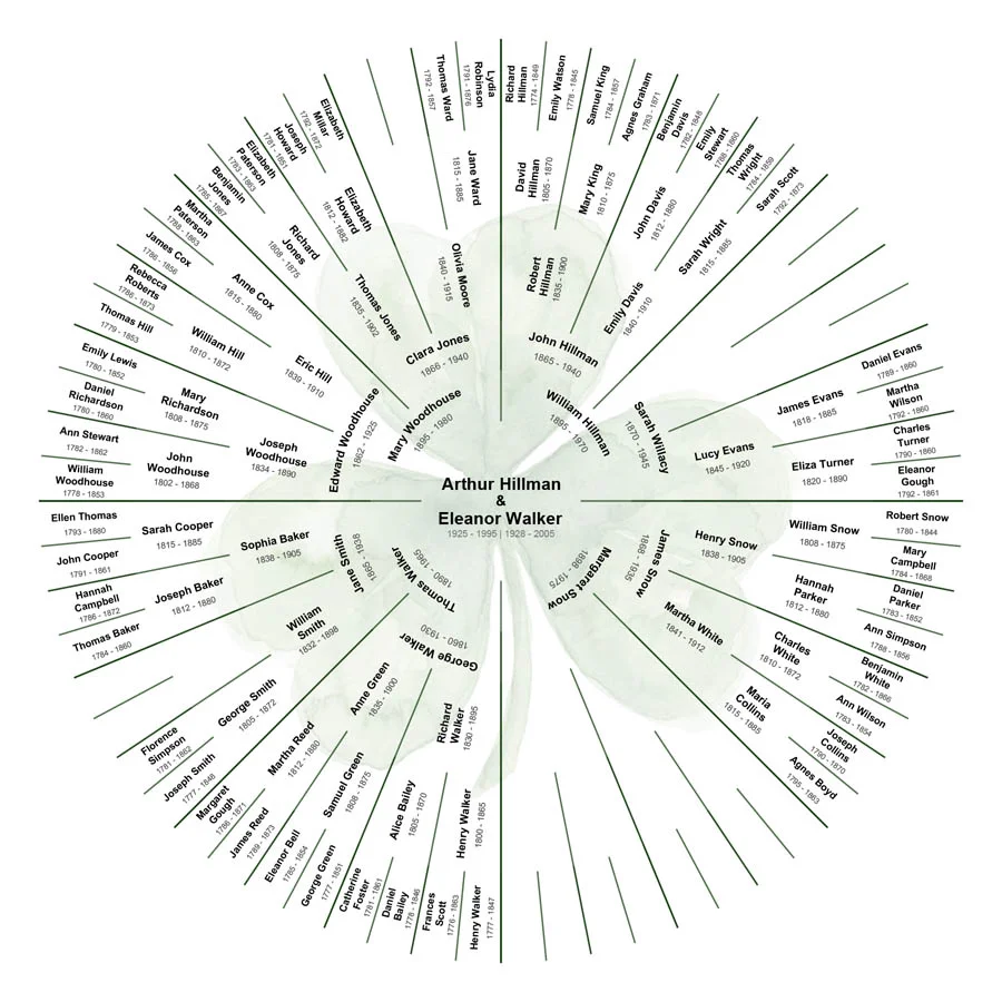 Partial Lineage - Couple