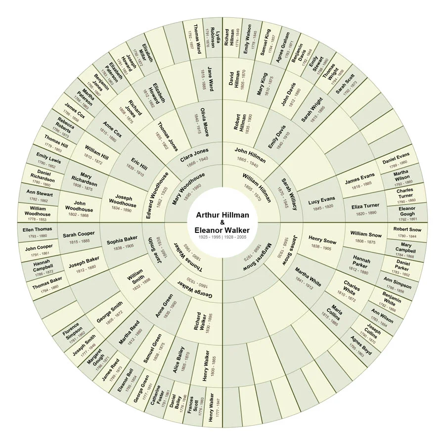 Partial Lineage - Couple