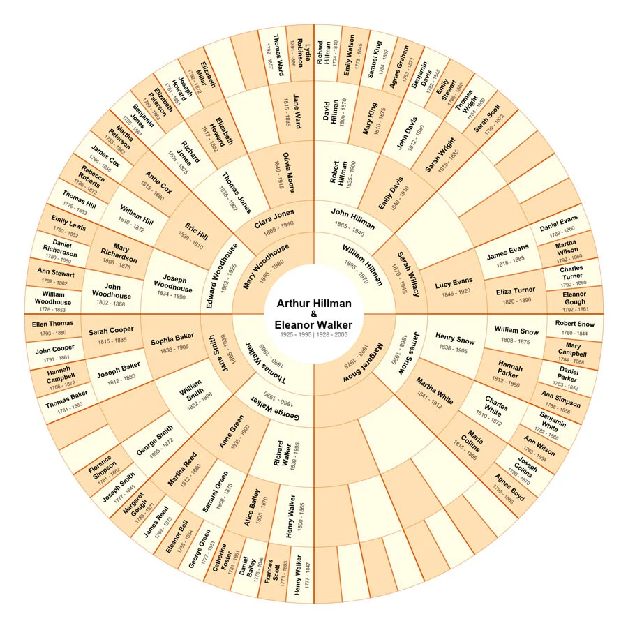 Partial Lineage - Couple