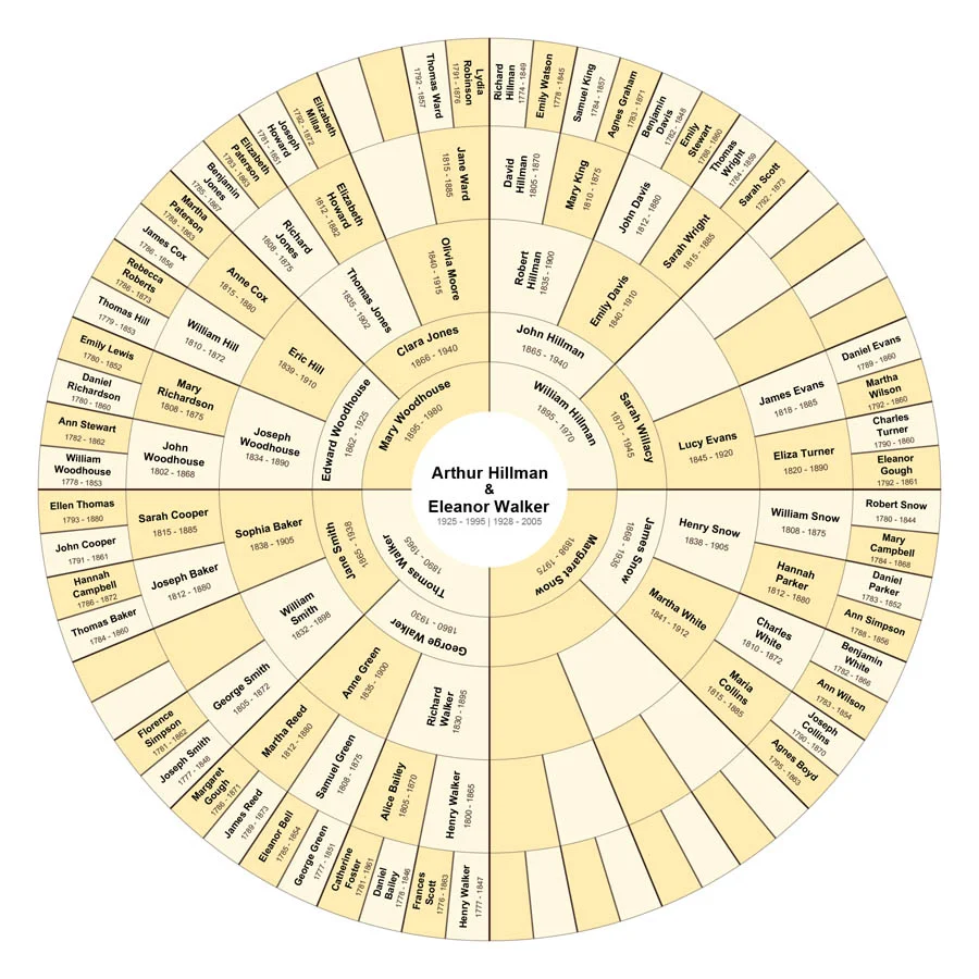 Partial Lineage - Couple