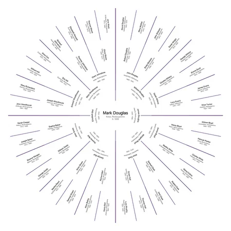 Circular ancestral chart for one individual, six generations, thistle colour theme