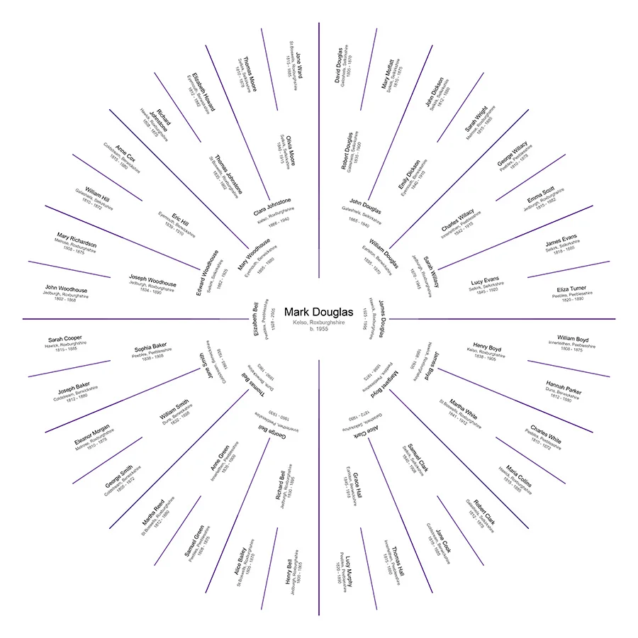 Preview of an Individual Ancestral Chart