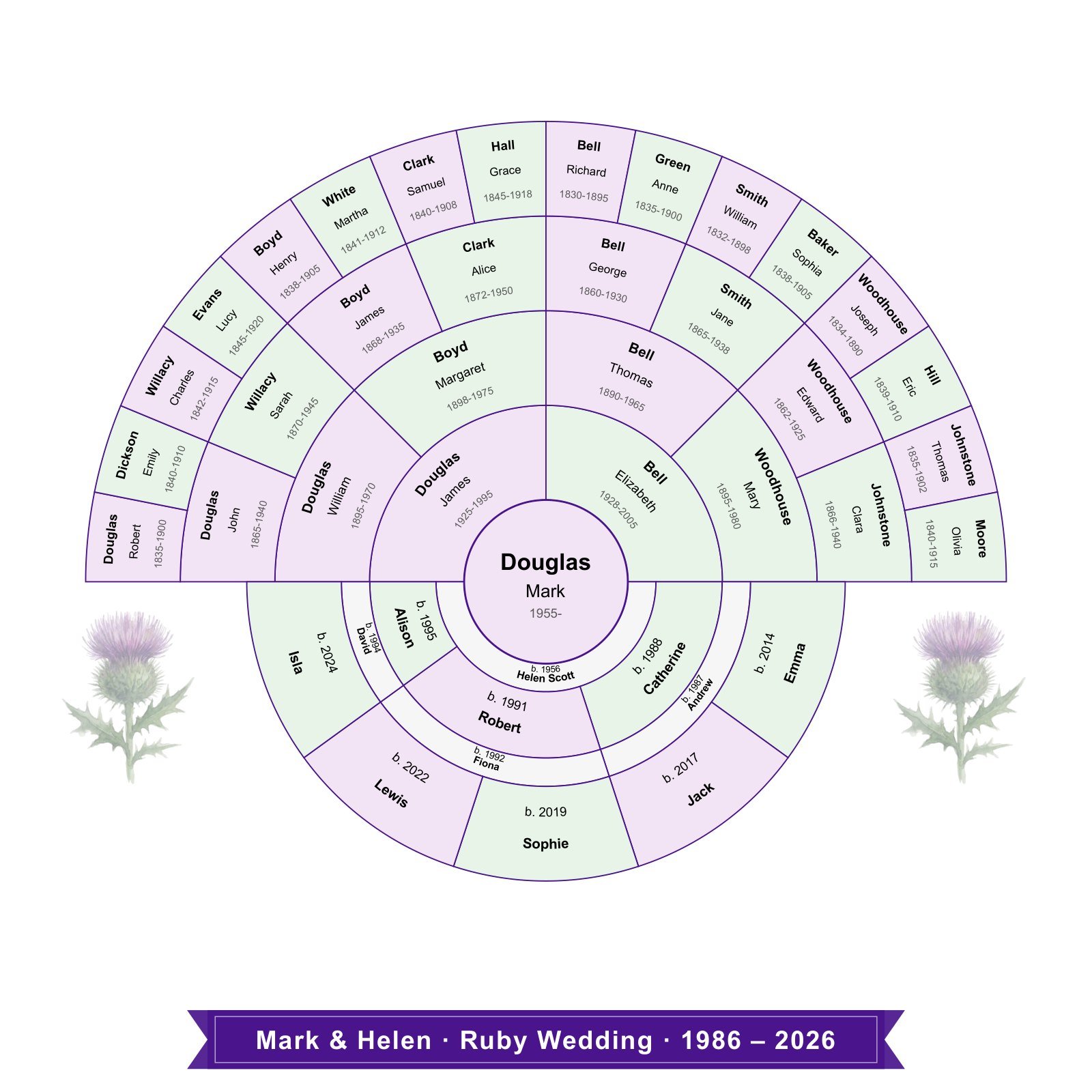 Jubilee circular family tree chart: the fictional Mark and Helen Douglas at the centre, four generations of ancestors above, three children and five grandchildren below shown as first names and birth years, and a ribbon reading Mark and Helen, Ruby Wedding, 1986 to 2026