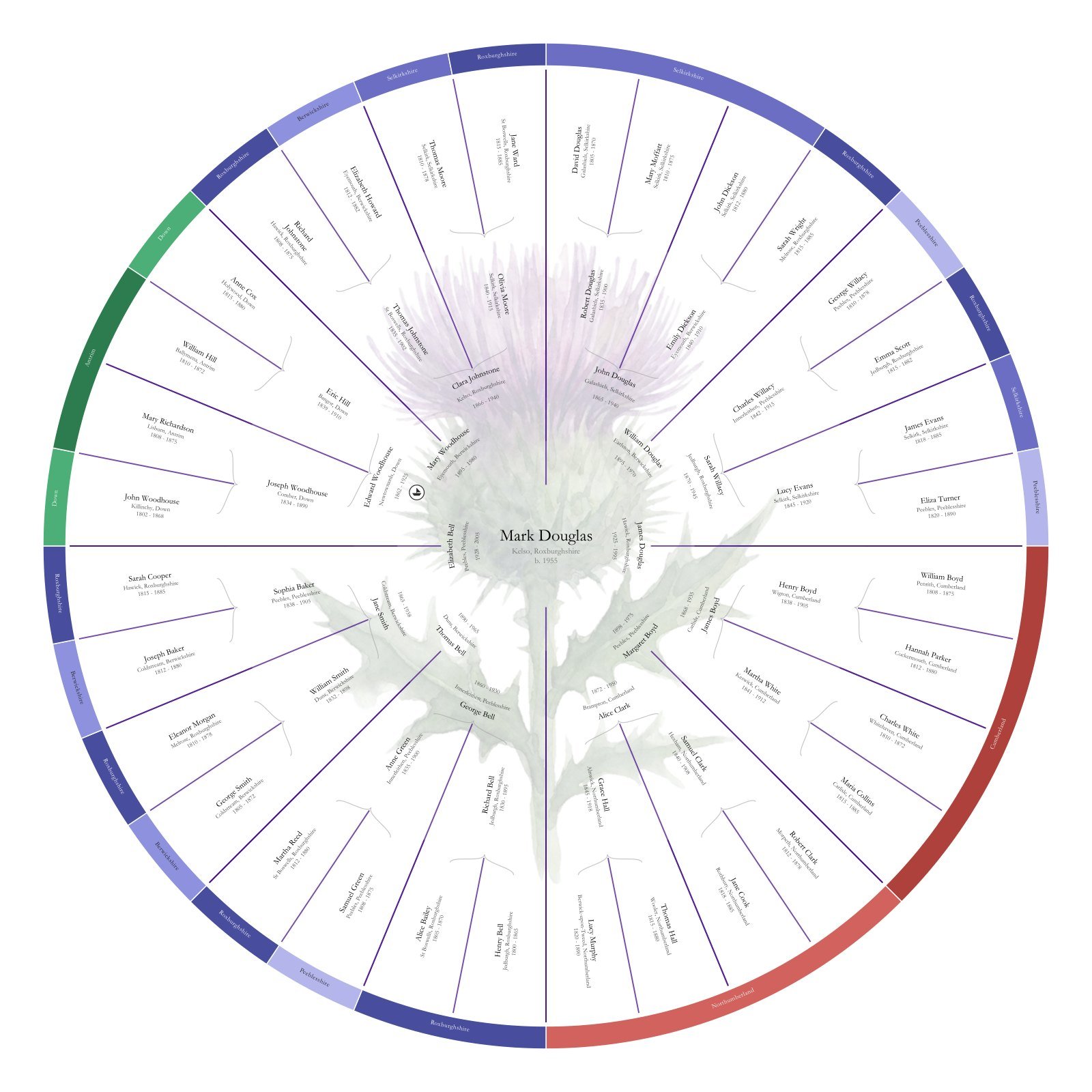 Origins Ring circular family tree chart: six generations of the fictional Douglas family with the outer band coloured by Roxburghshire, Selkirkshire, Berwickshire, Peeblesshire, Cumberland, Northumberland, Antrim and Down, and a ship marker where the Woodhouse line crossed from Ireland to Scotland